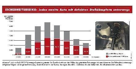 Monroe Untersuchung: Fast jeder zweite Stossdämpfer verschlissen